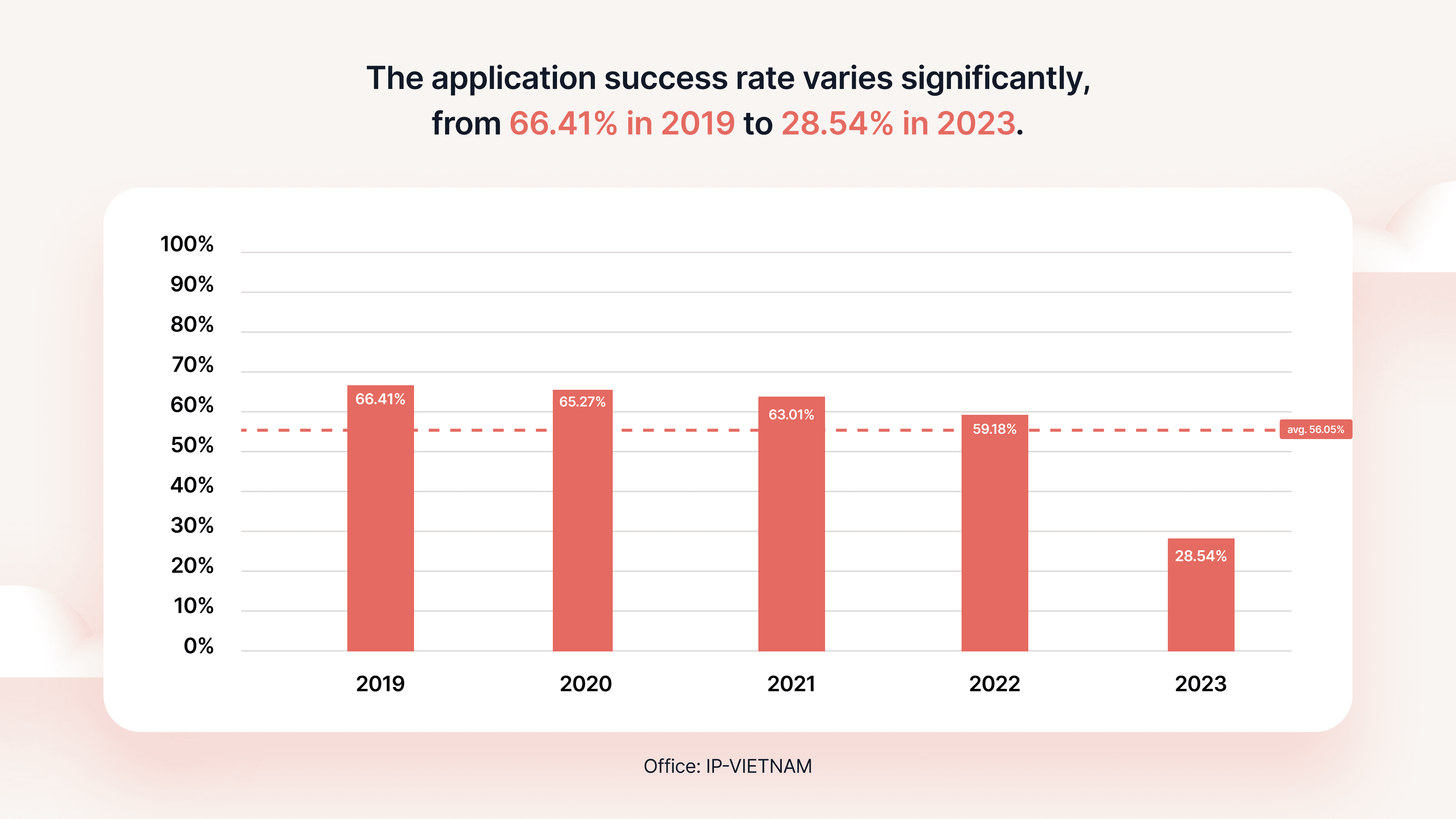 IP Vietnam success rate